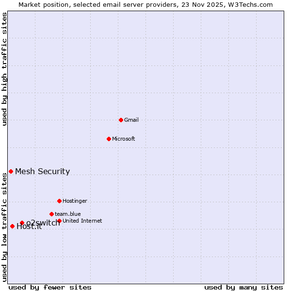 Market position of o2switch vs. Host.it vs. Mesh Security