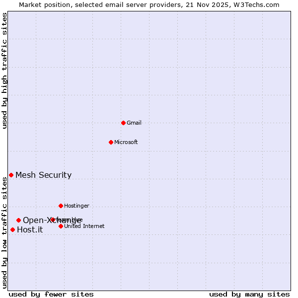 Market position of Open-Xchange vs. Host.it vs. Mesh Security