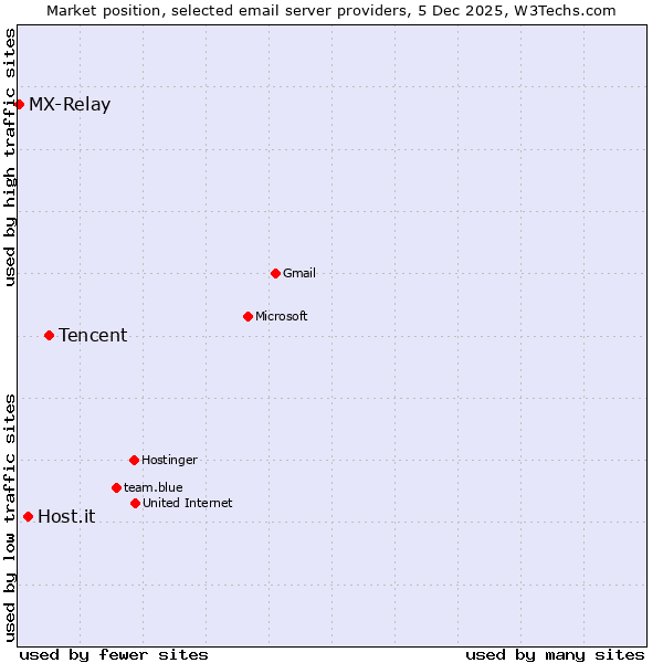 Market position of Tencent vs. Host.it vs. MX-Relay