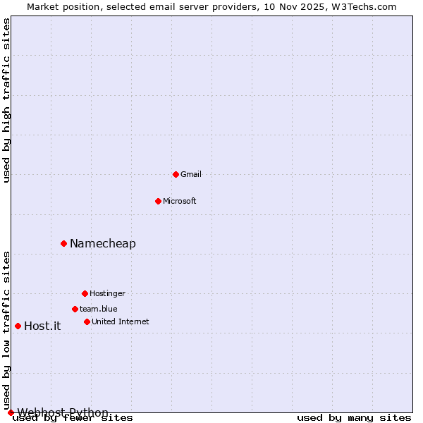 Market position of Namecheap vs. Host.it vs. Webhost Python