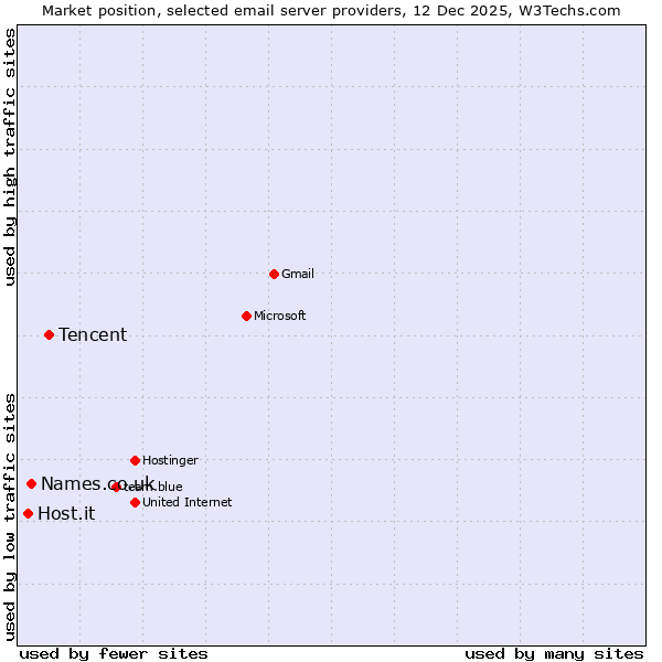 Market position of Tencent vs. Names.co.uk vs. Host.it
