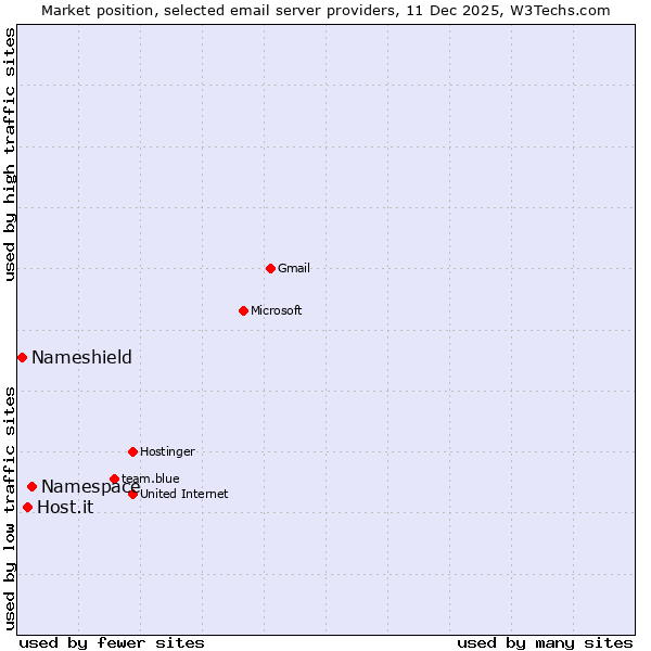Market position of Namespace vs. Host.it vs. Nameshield