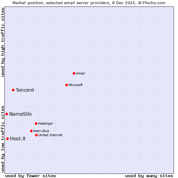 Market position of Tencent vs. Host.it vs. NameSilo