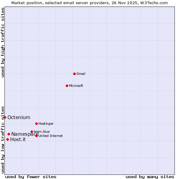Market position of Namespace vs. Host.it vs. Octenium