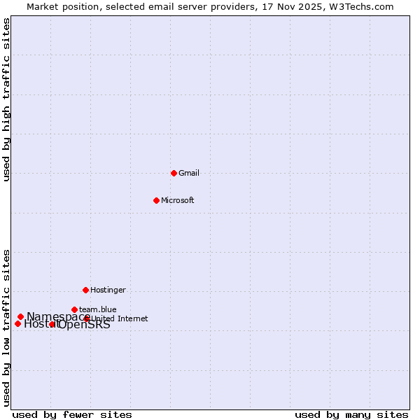 Market position of OpenSRS vs. Namespace vs. Host.it