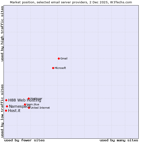 Market position of Namespace vs. H88 Web Hosting vs. Host.it