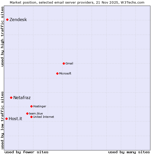 Market position of Netafraz vs. Zendesk vs. Host.it