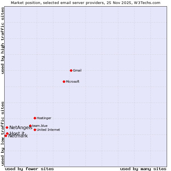 Market position of Host.it vs. NetAngels vs. Netmark