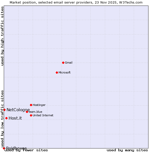 Market position of Host.it vs. NetCologne vs. Raidboxes