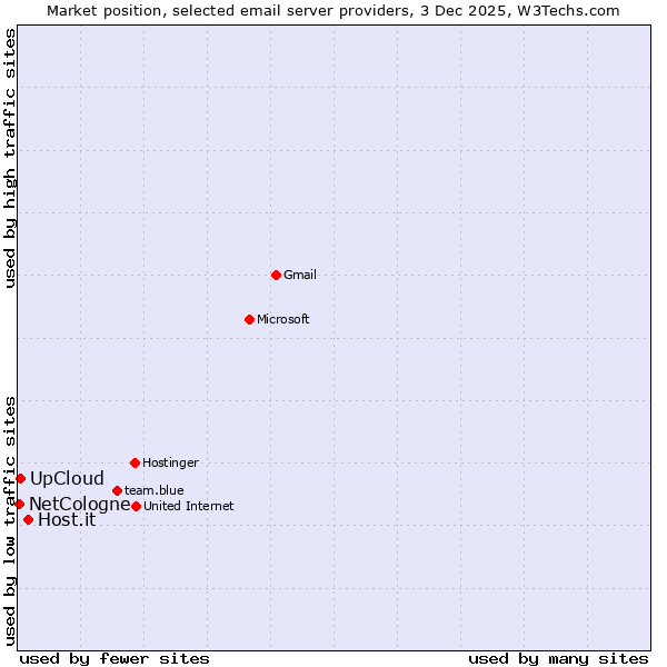 Market position of Host.it vs. UpCloud vs. NetCologne