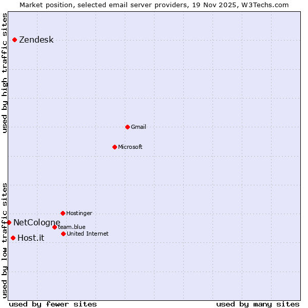 Market position of Zendesk vs. Host.it vs. NetCologne