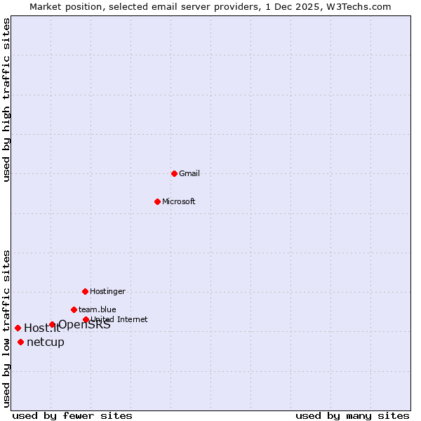 Market position of OpenSRS vs. netcup vs. Host.it