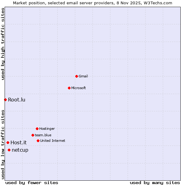Market position of netcup vs. Host.it vs. Root.lu