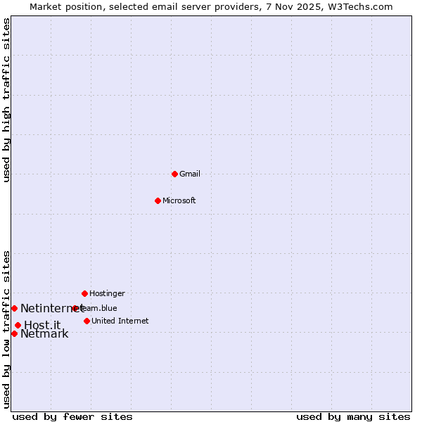 Market position of Host.it vs. Netmark vs. Netinternet