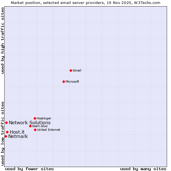 Market position of Host.it vs. Network Solutions vs. Netmark