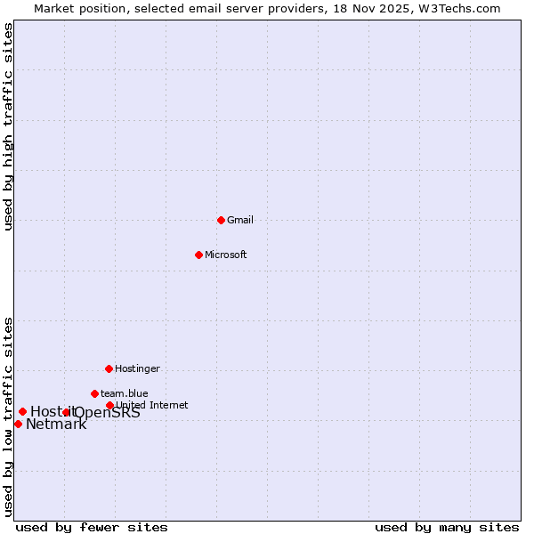 Market position of OpenSRS vs. Host.it vs. Netmark