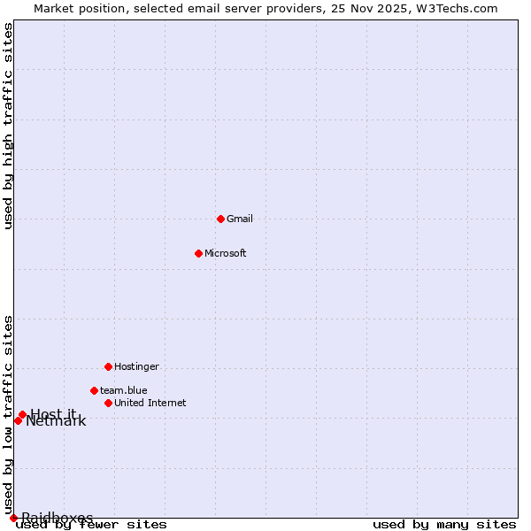 Market position of Host.it vs. Netmark vs. Raidboxes