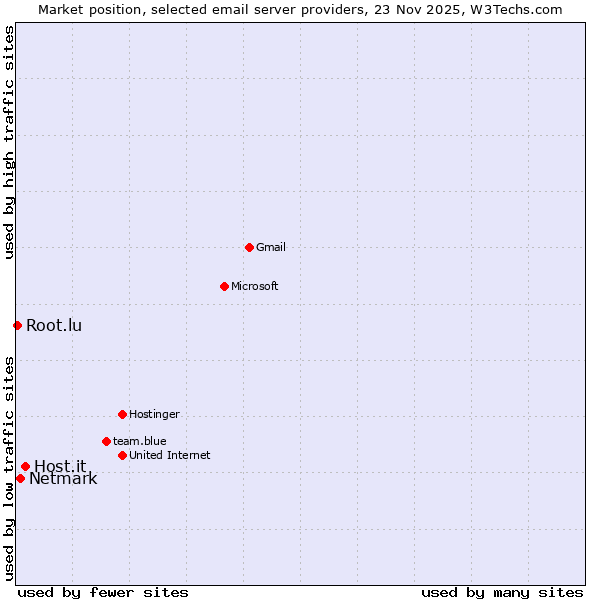Market position of Host.it vs. Netmark vs. Root.lu
