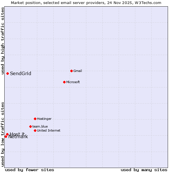 Market position of SendGrid vs. Host.it vs. Netmark