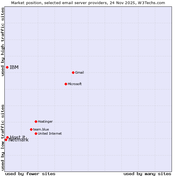 Market position of Host.it vs. IBM vs. Netmark