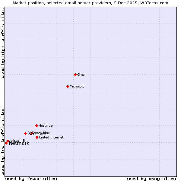 Market position of XServer vs. Host.it vs. Netmark