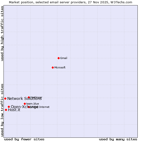 Market position of Open-Xchange vs. Host.it vs. Network Solutions