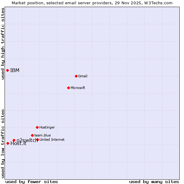 Market position of o2switch vs. Host.it vs. IBM