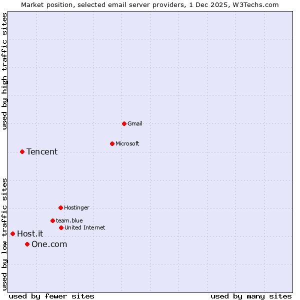 Market position of One.com vs. Tencent vs. Host.it
