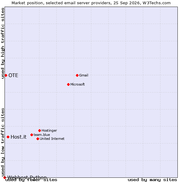 Market position of Host.it vs. OTE vs. Webhost Python
