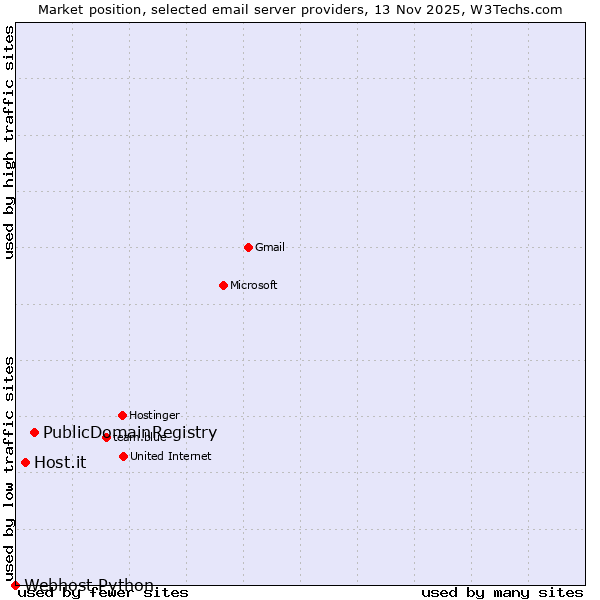 Market position of PublicDomainRegistry vs. Host.it vs. Webhost Python