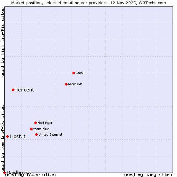 Market position of Tencent vs. Host.it vs. Raidboxes