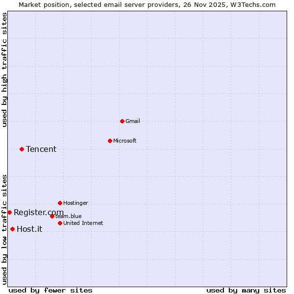 Market position of Tencent vs. Host.it vs. Register.com