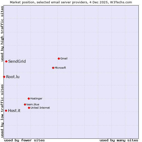 Market position of Host.it vs. SendGrid vs. Root.lu