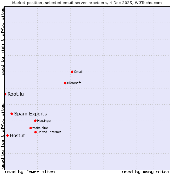 Market position of Spam Experts vs. Host.it vs. Root.lu