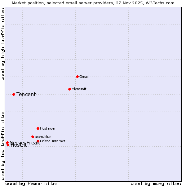 Market position of Tencent vs. Host.it vs. ServerFreak