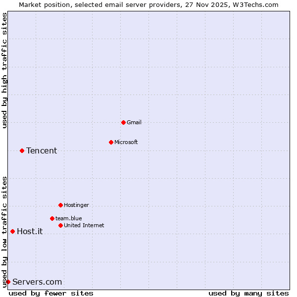Market position of Tencent vs. Host.it vs. Servers.com