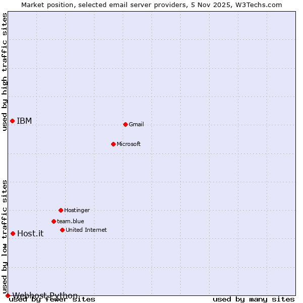Market position of Host.it vs. IBM vs. Webhost Python