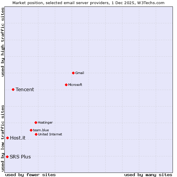 Market position of Tencent vs. Host.it vs. SRS Plus