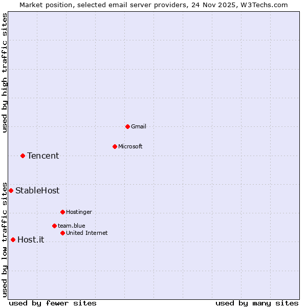 Market position of Tencent vs. Host.it vs. StableHost