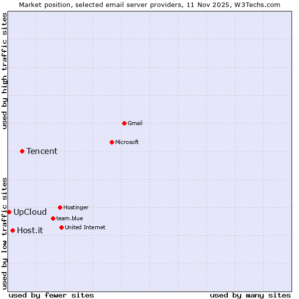 Market position of Tencent vs. Host.it vs. UpCloud