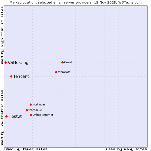 Market position of Tencent vs. Host.it vs. VSHosting