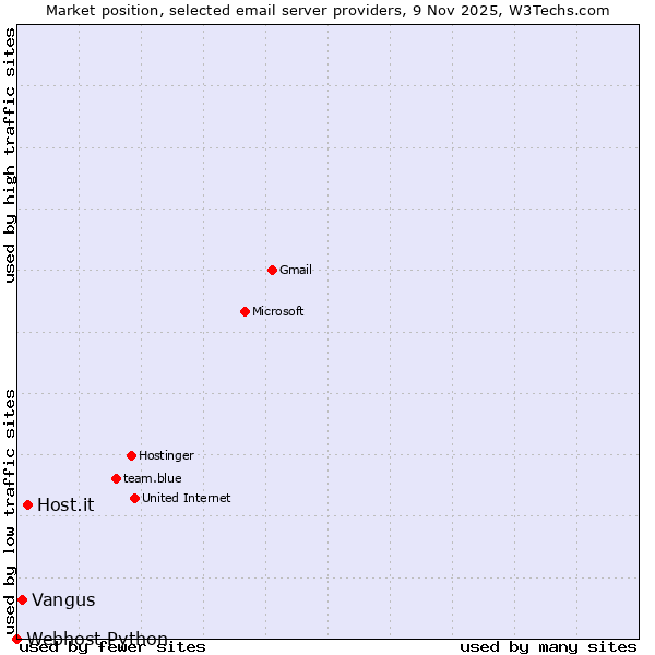 Market position of Host.it vs. Vangus vs. Webhost Python