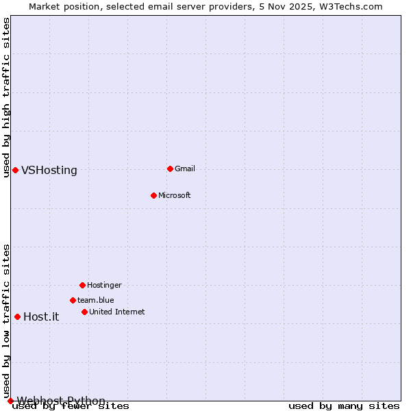 Market position of Host.it vs. VSHosting vs. Webhost Python
