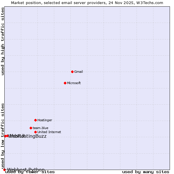 Market position of Host.it vs. WebHostingBuzz vs. Webhost Python