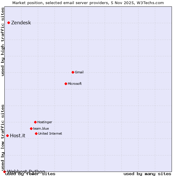 Market position of Zendesk vs. Host.it vs. Webhost Python