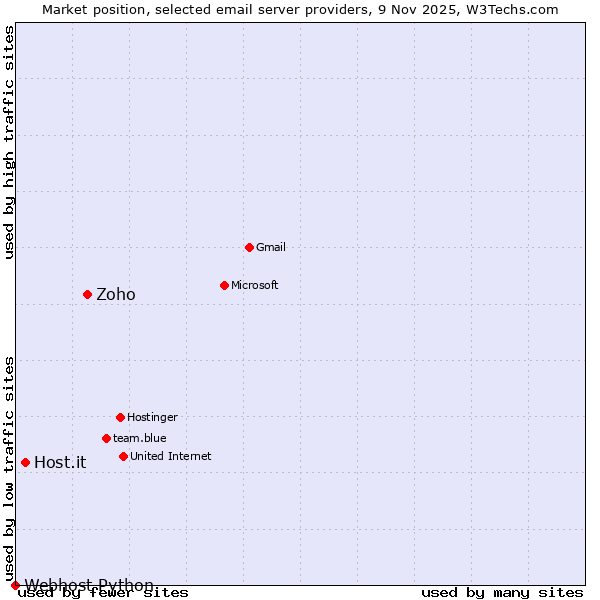 Market position of Zoho vs. Host.it vs. Webhost Python