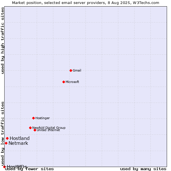 Market position of Hostland vs. Netmark vs. HostMDs