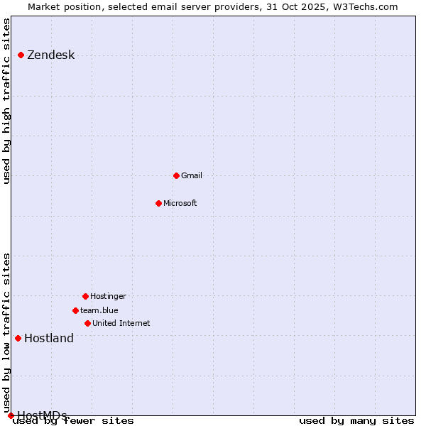 Market position of Zendesk vs. Hostland vs. HostMDs