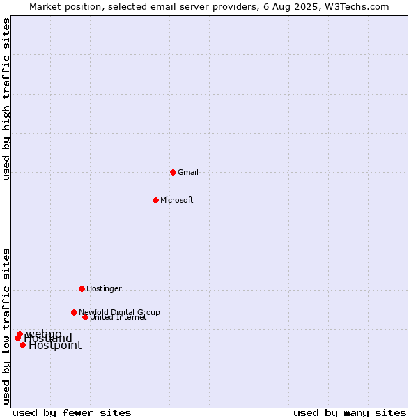 Market position of Hostpoint vs. webgo vs. Hostland