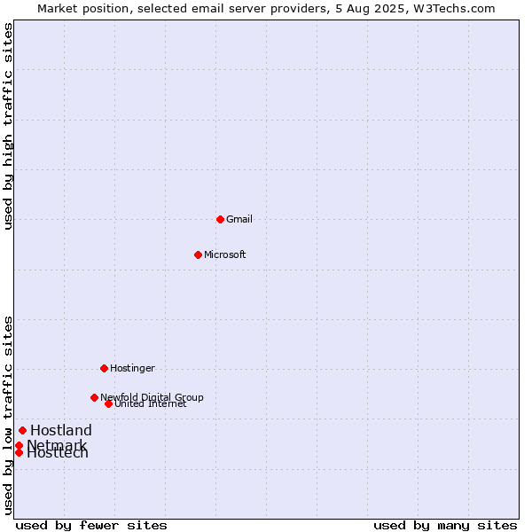 Market position of Hostland vs. Hosttech vs. Netmark